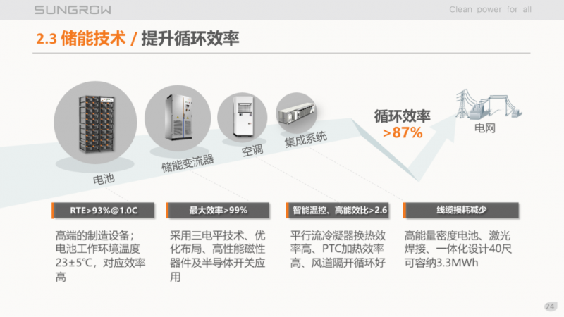 陽光電源趙為:智慧零碳解決方案助力實(shí)現(xiàn)雙碳目標(biāo)!