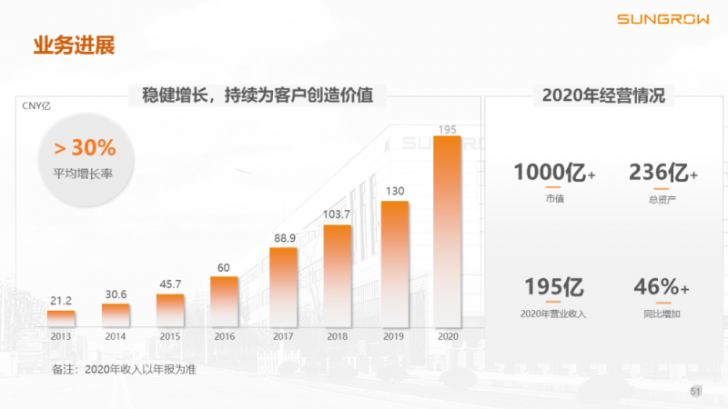 陽光電源趙為:智慧零碳解決方案助力實(shí)現(xiàn)雙碳目標(biāo)!