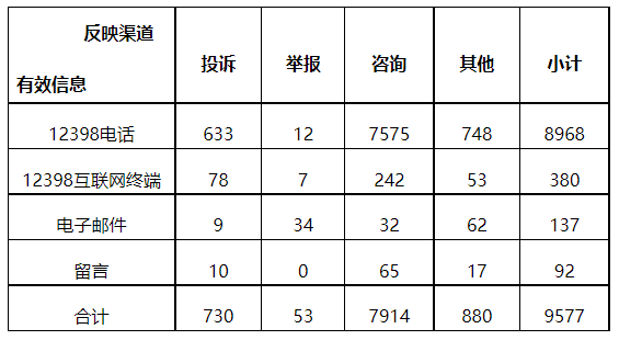 分布式光伏項目上網電費結算、補貼轉付不及時是主要問題！4月12398能源監管熱線投訴舉報處理情況通報