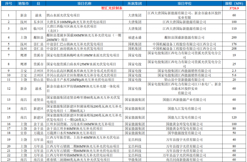 江西水利廳：在湖泊周邊、水庫(kù)庫(kù)汊建設(shè)光伏、風(fēng)電項(xiàng)目的，要科學(xué)論證，嚴(yán)格管控！