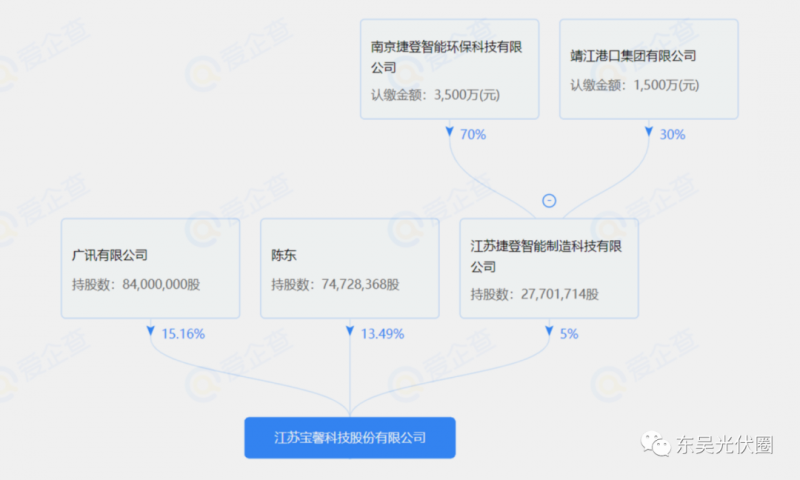 總投資約127.2億！捷登智能、寶馨科技18GW異質(zhì)結(jié)電池+8GW組件項(xiàng)目落戶懷遠(yuǎn)