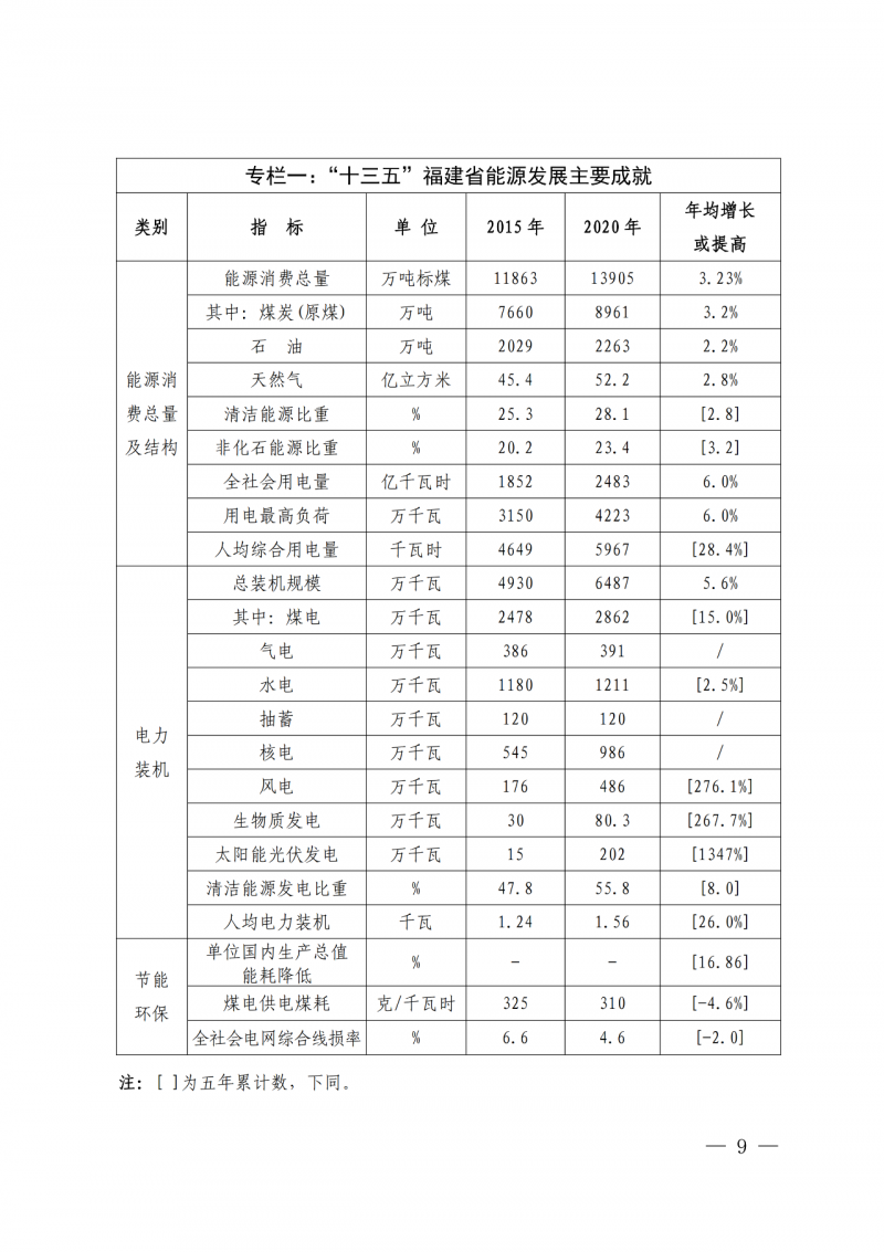 光伏新增300萬(wàn)千瓦!福建省發(fā)布《“十四五”能源發(fā)展專(zhuān)項(xiàng)規(guī)劃》