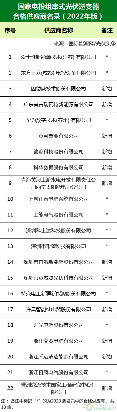 新增53家光伏企業(yè)！2022國家電投供應商名錄完整名單