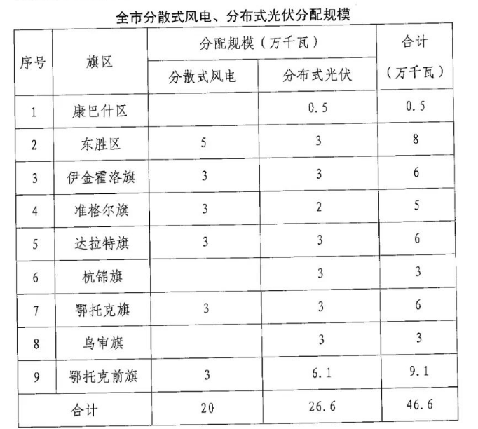 分布式光伏26.6萬千瓦！鄂爾多斯能源局發布分布式光伏建設規模分配通知