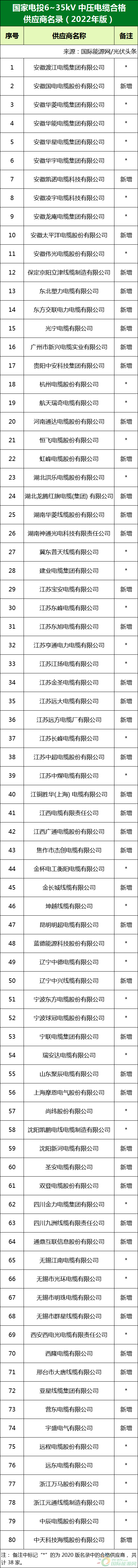 新增53家光伏企業(yè)！2022國家電投供應商名錄完整名單