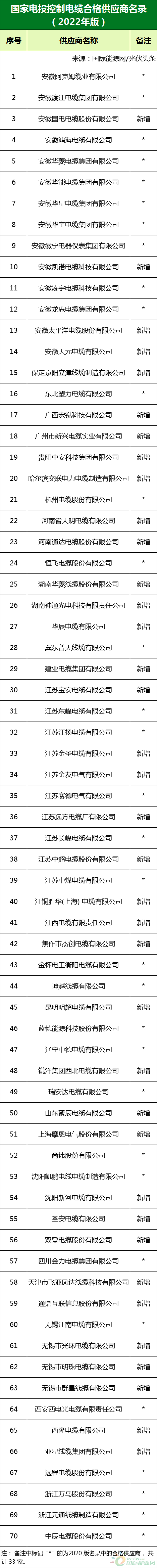 新增53家光伏企業(yè)！2022國家電投供應商名錄完整名單