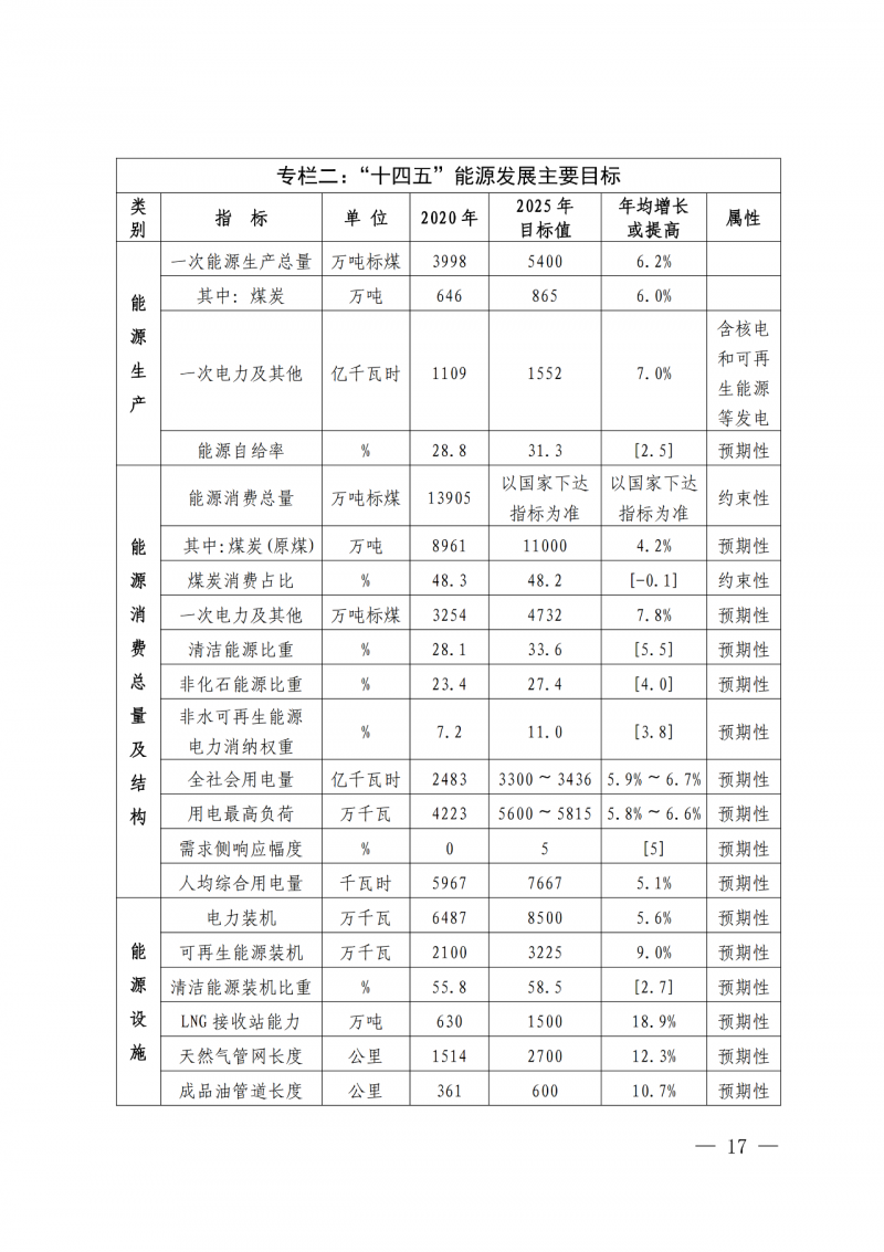 光伏新增300萬(wàn)千瓦!福建省發(fā)布《“十四五”能源發(fā)展專(zhuān)項(xiàng)規(guī)劃》