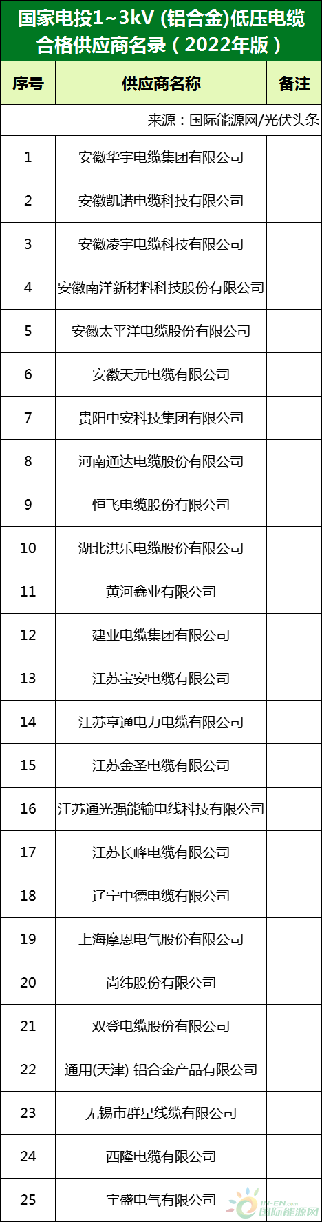 新增53家光伏企業(yè)！2022國家電投供應商名錄完整名單