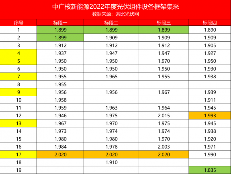 解析中廣核8.8GW組件開標結果：價格分化明顯，未來形勢難測！