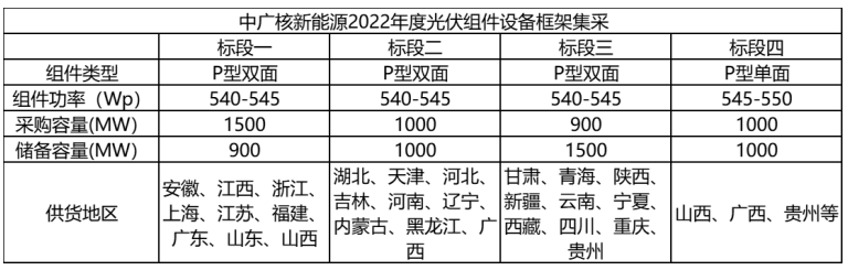 解析中廣核8.8GW組件開標結果：價格分化明顯，未來形勢難測！