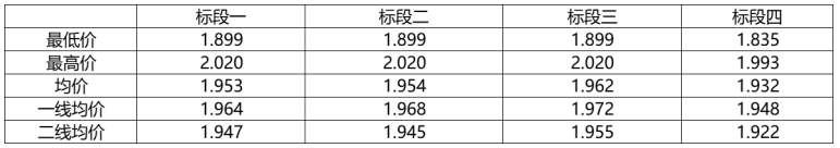 解析中廣核8.8GW組件開標結果：價格分化明顯，未來形勢難測！
