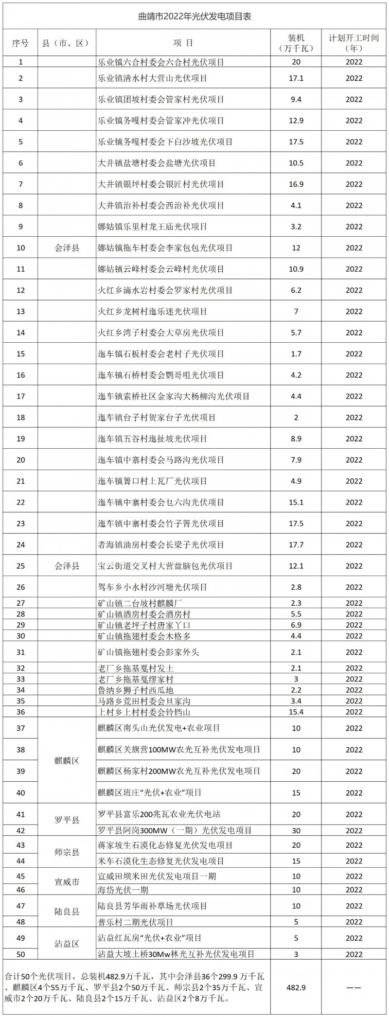 光伏18GW，項目重疊須及時主動調(diào)整避讓！曲靖發(fā)布“新能源開發(fā)建設(shè)三年行動計劃（2022—2024年）”通知