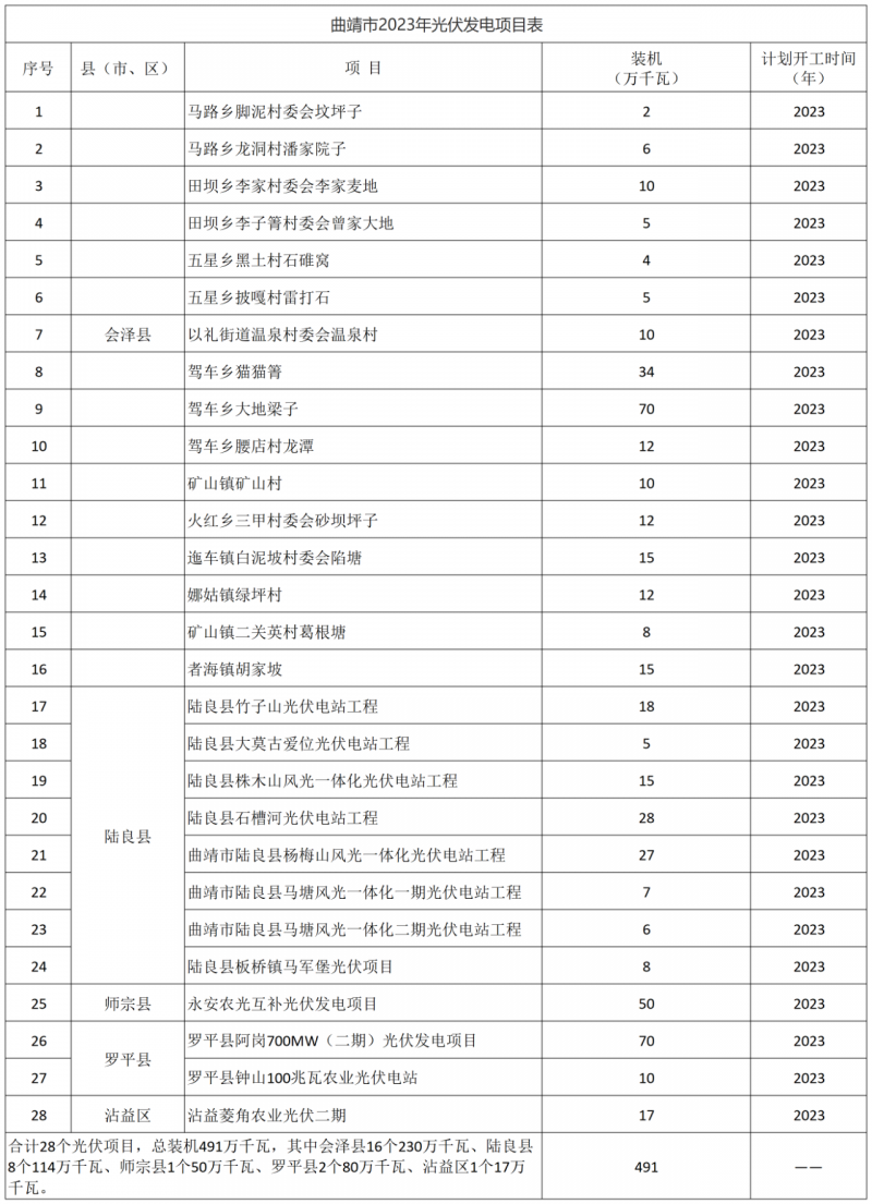 光伏18GW，項目重疊須及時主動調(diào)整避讓！曲靖發(fā)布“新能源開發(fā)建設(shè)三年行動計劃（2022—2024年）”通知