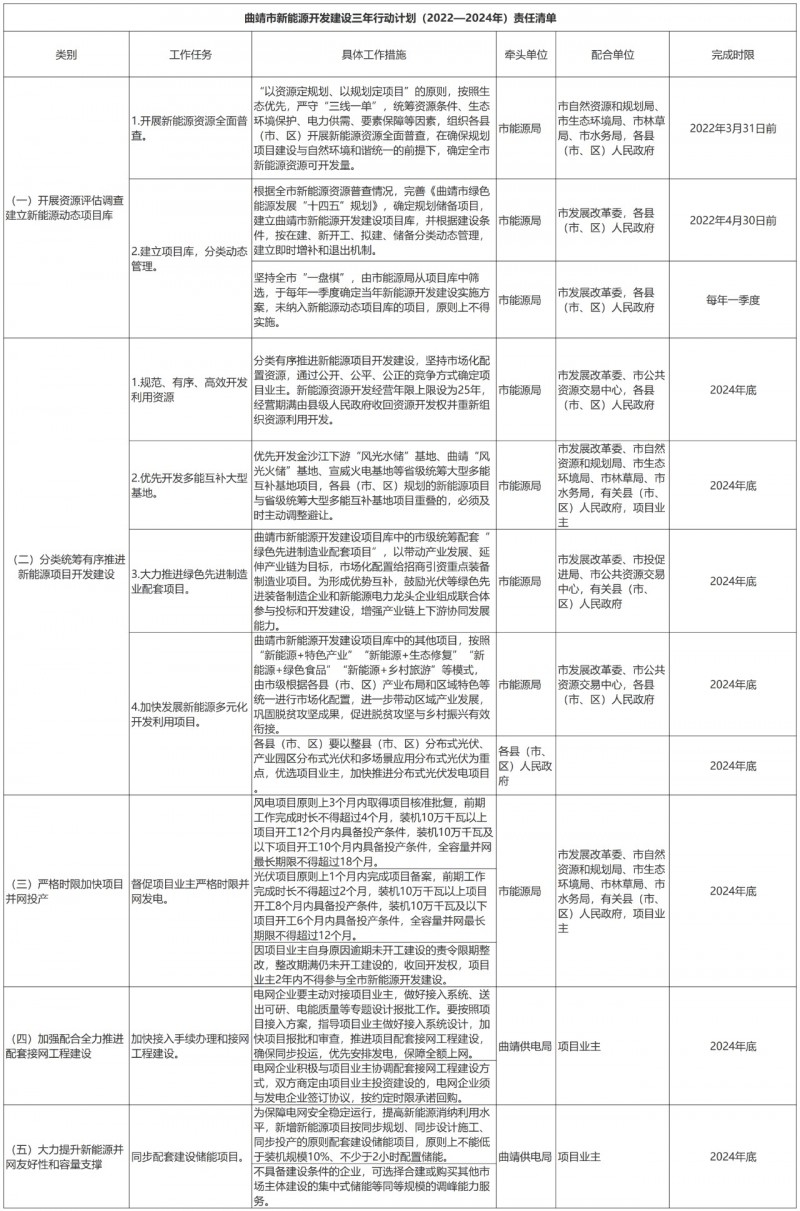 光伏18GW，項目重疊須及時主動調(diào)整避讓！曲靖發(fā)布“新能源開發(fā)建設(shè)三年行動計劃（2022—2024年）”通知