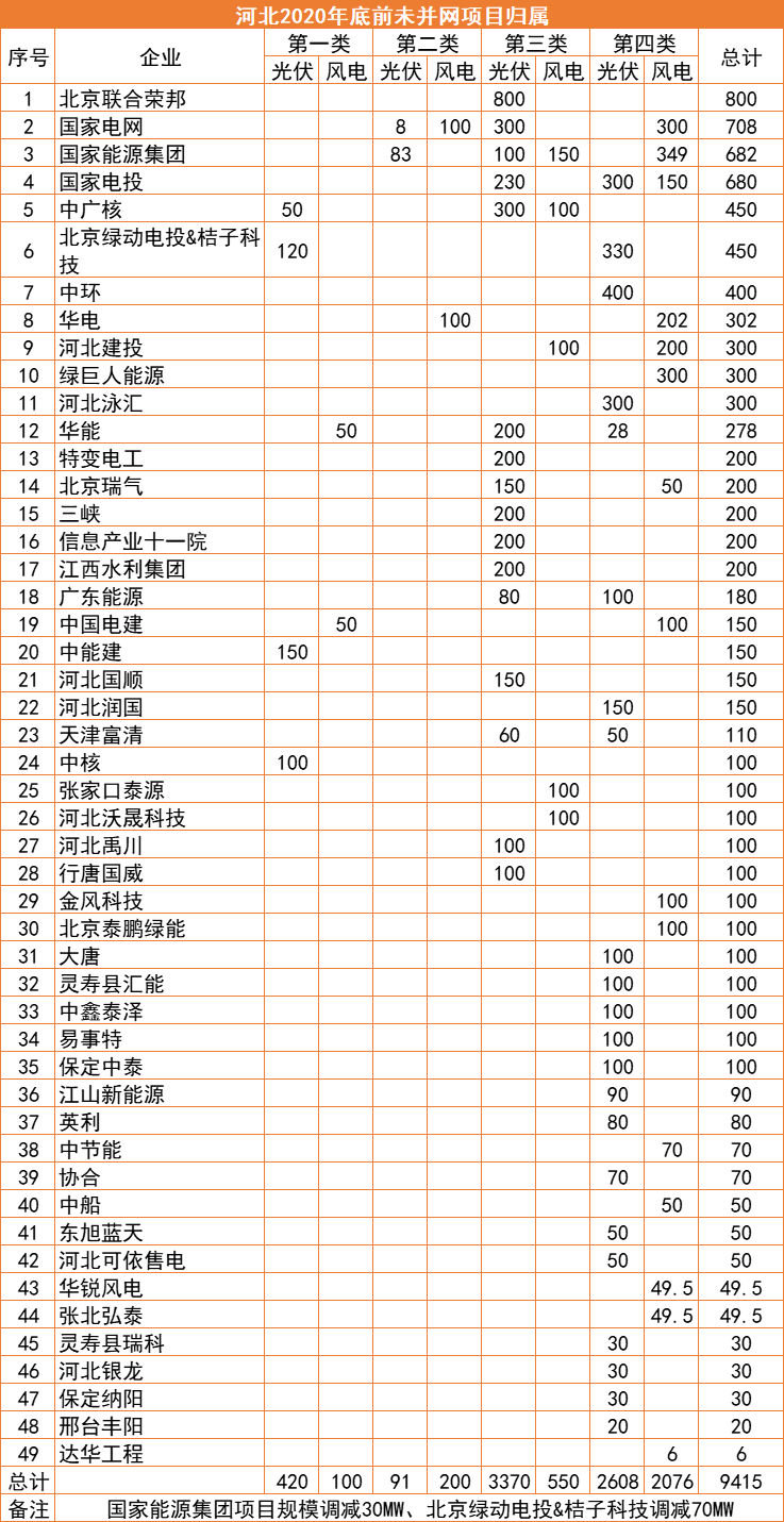 河北：2022年底前光伏并網超17GW，420MW項目被取消