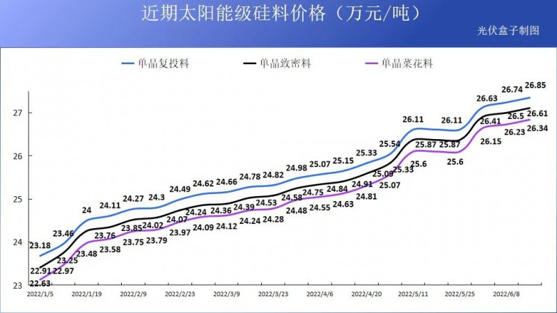 硅料19連漲！市場(chǎng)需求旺盛，短期內(nèi)光伏組件降價(jià)渺茫