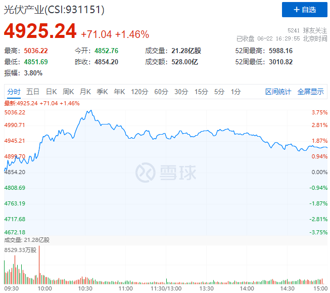 逆變器、HJT概念股全面爆發(fā)，光伏板塊延續(xù)上漲態(tài)勢！