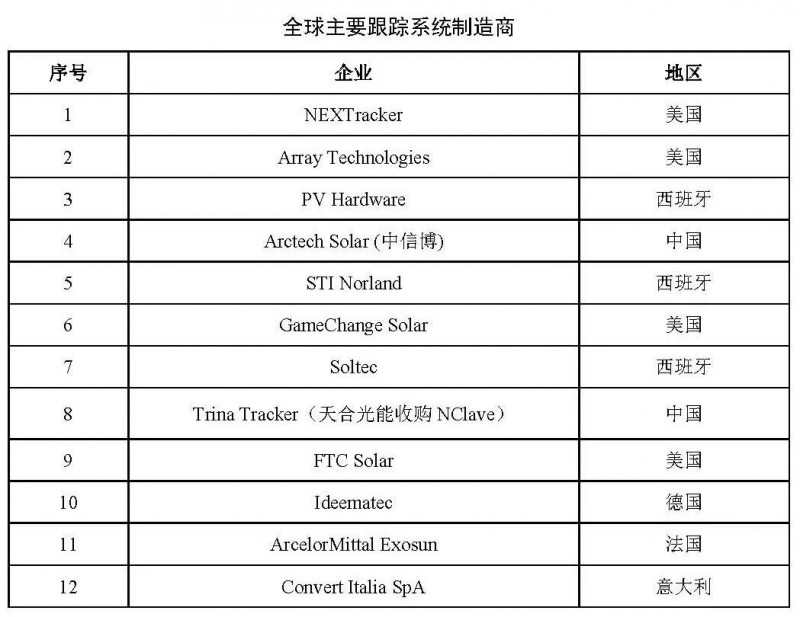【報告】光伏玻璃產能快速增長，跟蹤支架占比略有下降