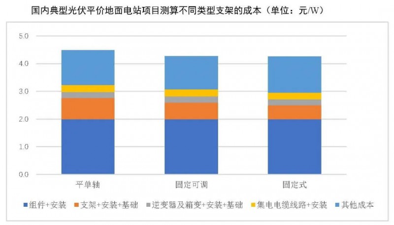【報告】光伏玻璃產能快速增長，跟蹤支架占比略有下降