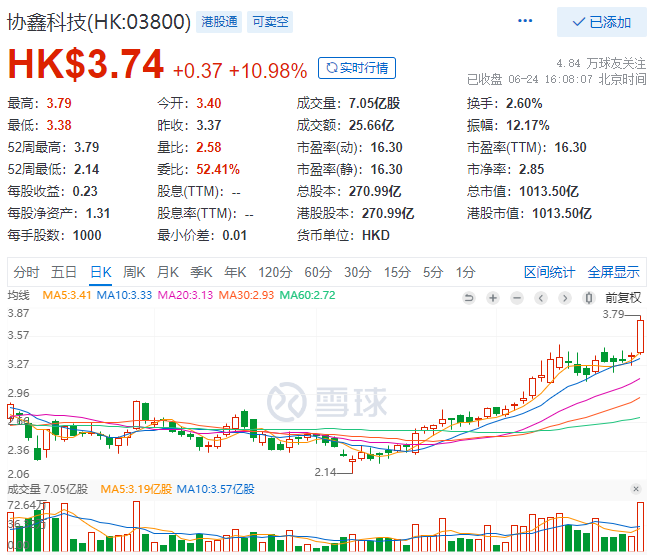 協(xié)鑫科技股價(jià)大漲10.98%，市值重回千億港元大關(guān)！