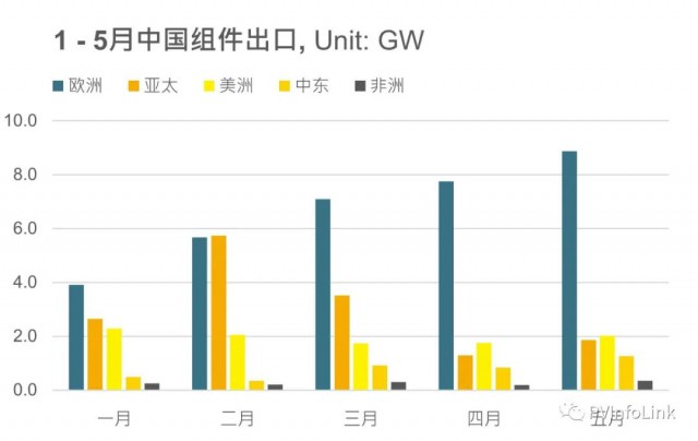 同比增長(zhǎng)102%！1 – 5月我國(guó)組件出口達(dá)63.4GW！