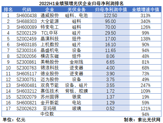 光伏企業(yè)中報(bào)成績(jī)單：硅料業(yè)績(jī)拐點(diǎn)已現(xiàn)，先進(jìn)產(chǎn)能成為業(yè)績(jī)?cè)鲩L(zhǎng)核心驅(qū)動(dòng)力