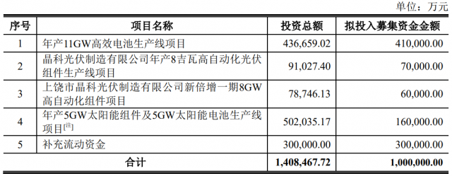 100億！晶科能源擬發行可轉債擴產TOPCon電池及組件產能！
