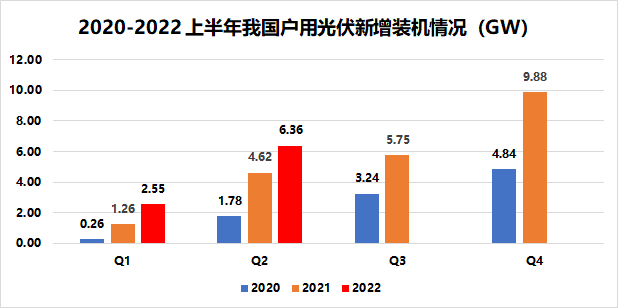 戶用8.91GW！國家能源局發布2022年上半年光伏發電建設運行情況