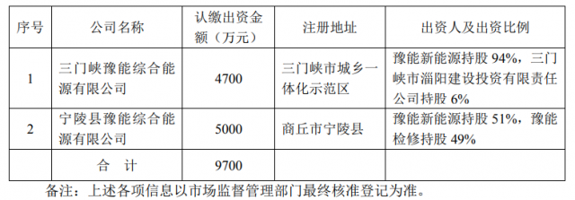 總投資10.35億！豫能控股擬投建8個分布式光伏項目