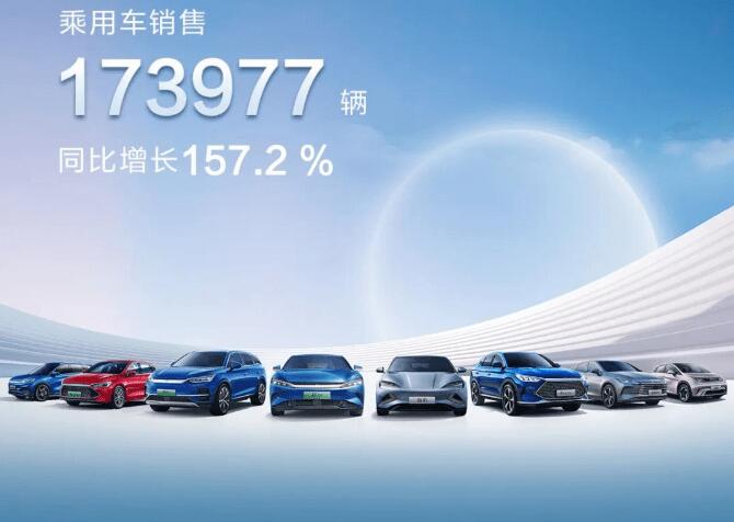 比亞迪新能源月銷量突破17萬輛，持續飛速發展的同時不忘社會責任