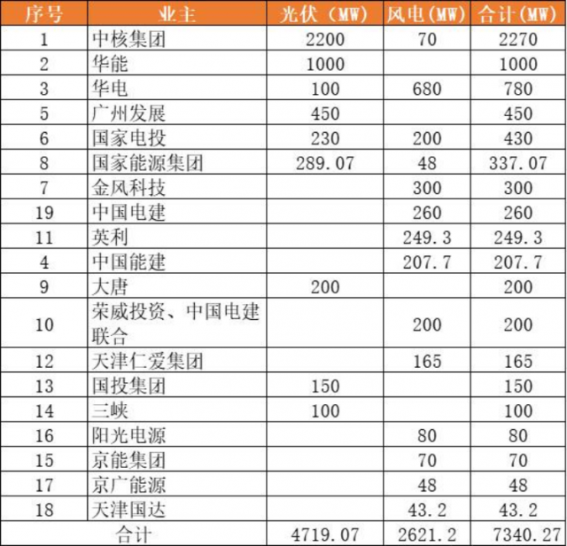 天津9.2GW風光項目（含儲備）下發：中核集團2.3GW、華能1GW領銜
