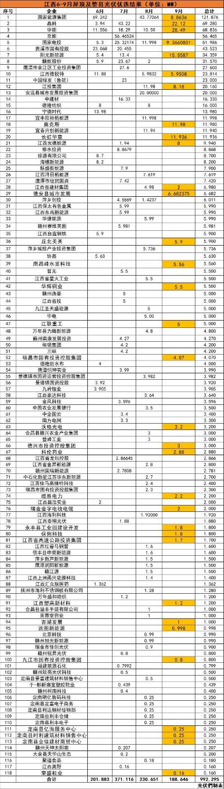 江西992MW分布式光伏優(yōu)選名單：國能投、晶科、華能、京能、國家電投等領銜