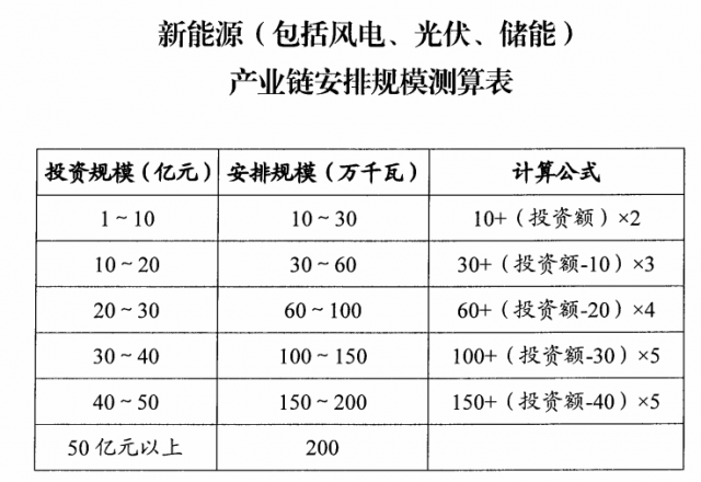 山西：擬安排4GW風光指標，支持新能源產業鏈項目投資和煤電靈活性改造