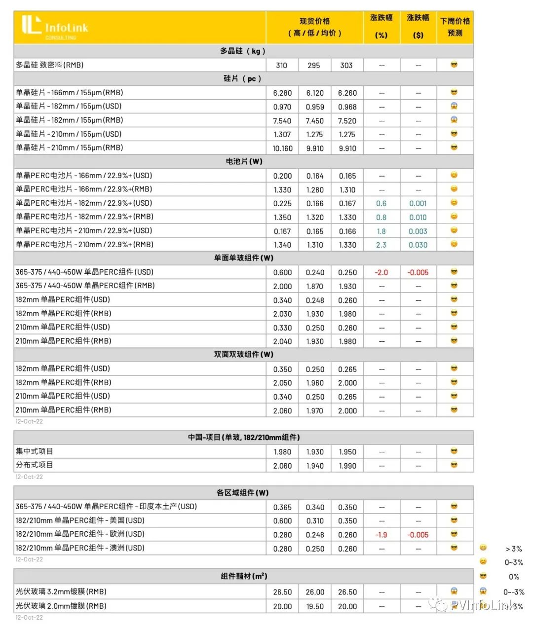182mm電池片漲價！