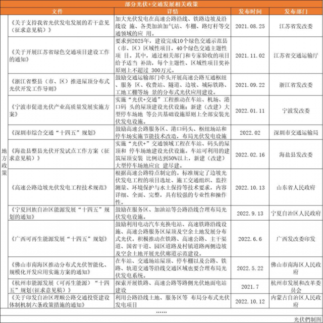 高速公路、鐵路沿線、地鐵、港口碼頭……“光伏+交通”正乘風(fēng)而起！