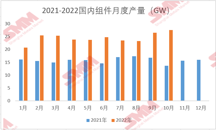 10月國內組件產量約為27.58GW 環比增加3.8%