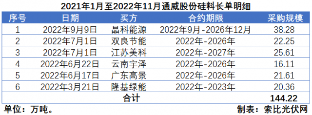 硅料價格“雪崩”？事實告訴你可能性不大！
