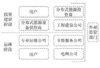 最新！2022年分布式能源投資企業TOP10出爐！