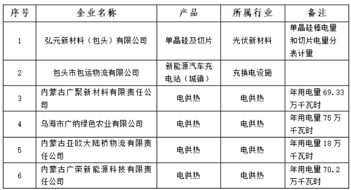 含光伏企業！內蒙古公示戰略性新興產業電力交易企業名單