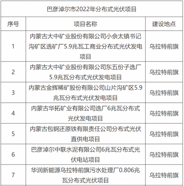 華能、國家能源集團、華潤等上榜！內蒙古巴彥淖爾183MW分散式風光項目競配結果公示
