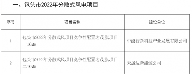 77MW！內蒙古包頭分散式風光項目競配結果公示