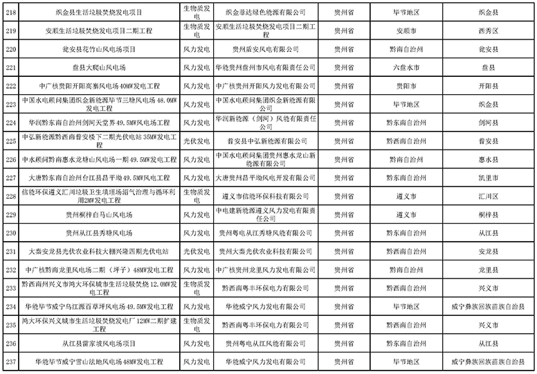 7335個！國家電網與南方電網分別公布可再生能源發電補貼合規項目清單（第一批）