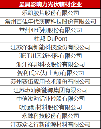 重磅！2023年光伏輔材企業綜合實力榜單發布