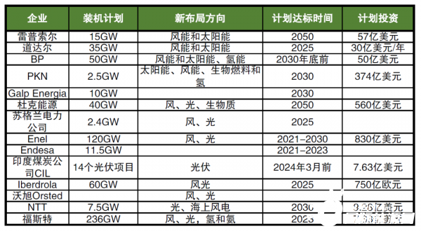 海外巨頭加碼布局新能源，數(shù)千億美元投資，近600GW