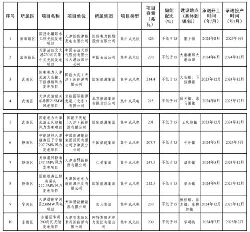 天津市2023年度風電、光伏發電項目公示