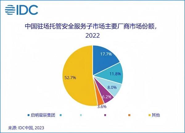 13.1%市場份額，啟明星辰集團穩居托管安全服務市場第一