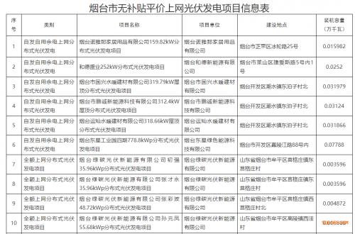 山東煙臺公布21個平價上網光伏發電項目名單