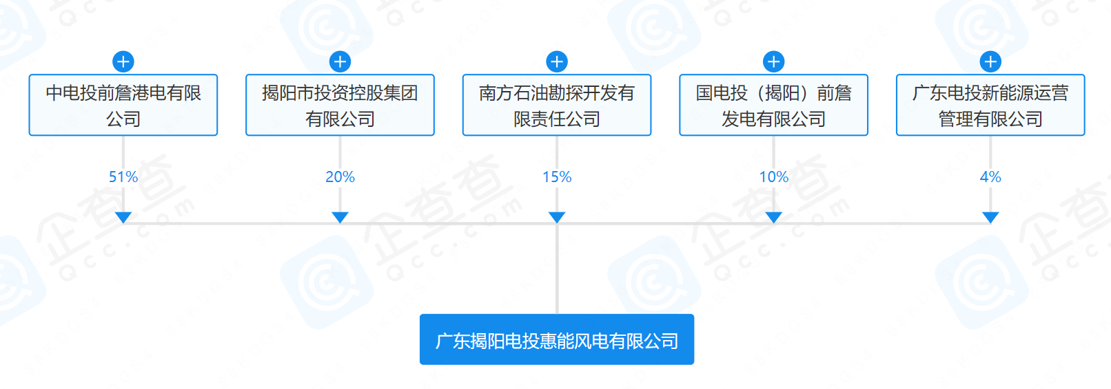2億元！國家電投等在揭陽成立風電公司