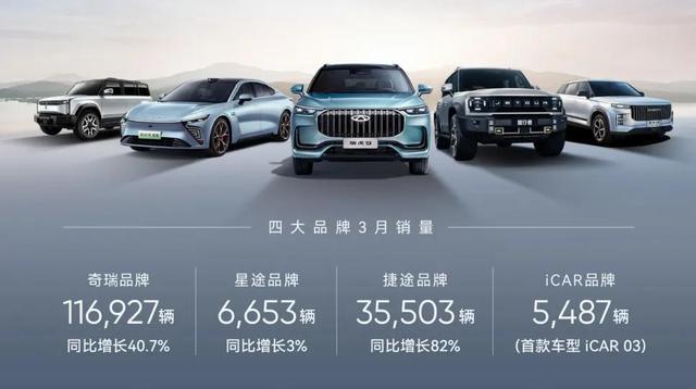 奇瑞一季度新能源汽車(chē)銷(xiāo)售60133輛，同增124%