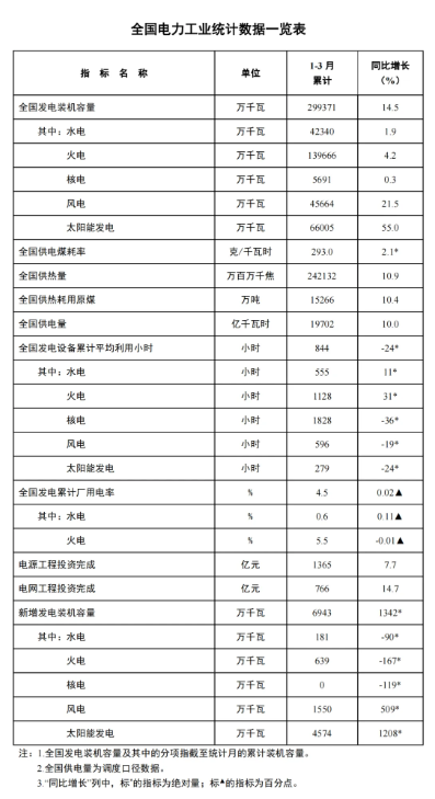 國家能源局：一季度風電新增裝機15.5GW，同比增長5.09GW